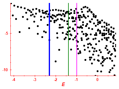 Strength function log